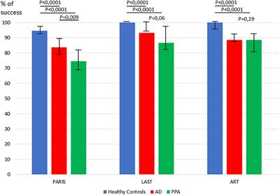 A Reliable and Rapid Language Tool for the Diagnosis, Classification, and Follow-Up of Primary Progressive Aphasia Variants